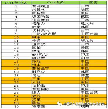 2018全球轮胎75强排行