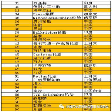 2018全球轮胎75强排行表2