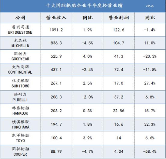 炭黑厂家的小编为您介绍十大国际轮胎企业半年度业绩大排行